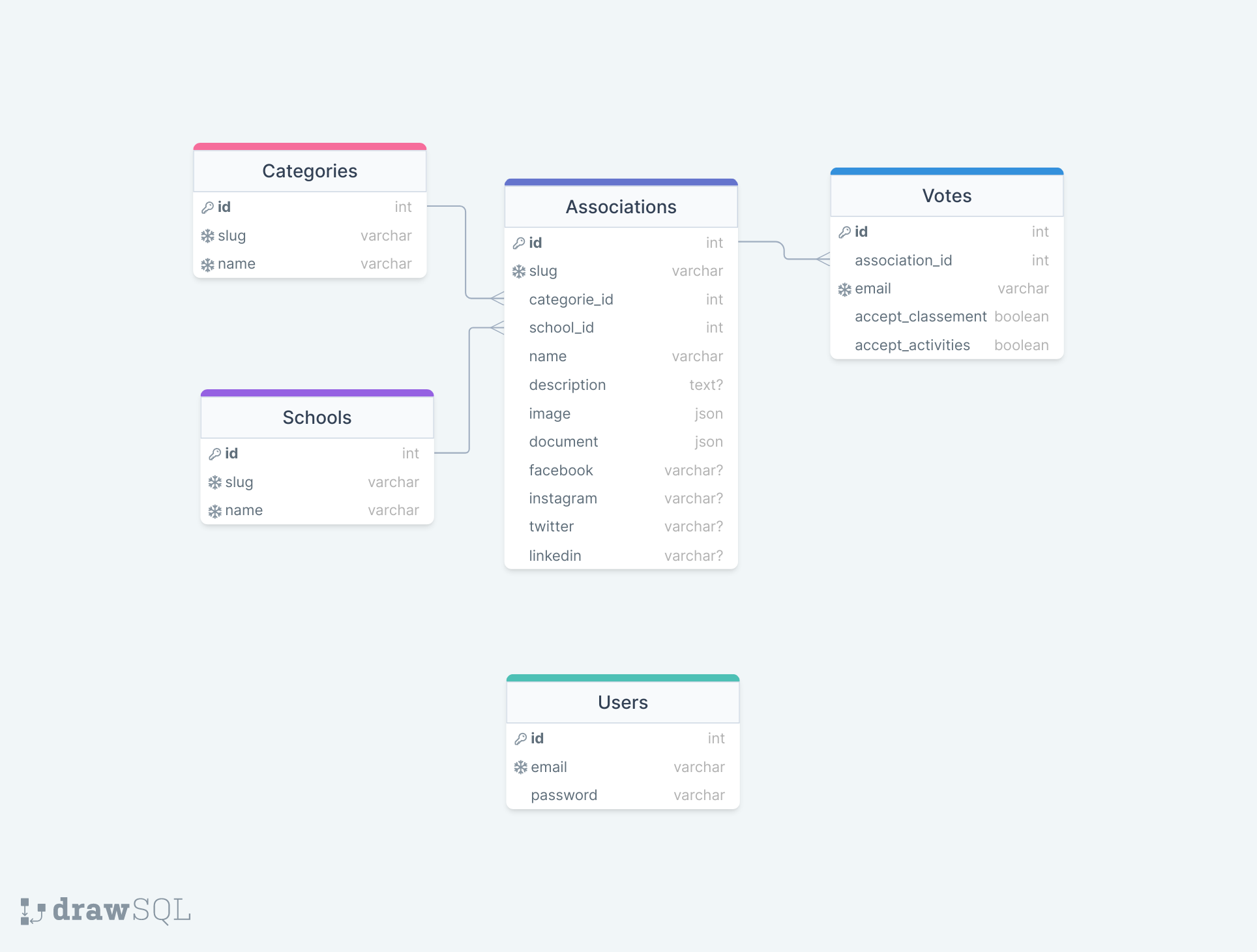 Capture d'écran des différentes entités