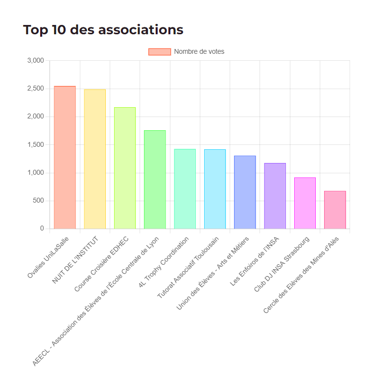Graphique montrant le nombre de voix par association