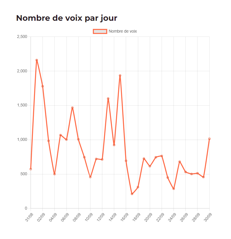 Graphique montrant l'évolution du nombre de voix par jour
